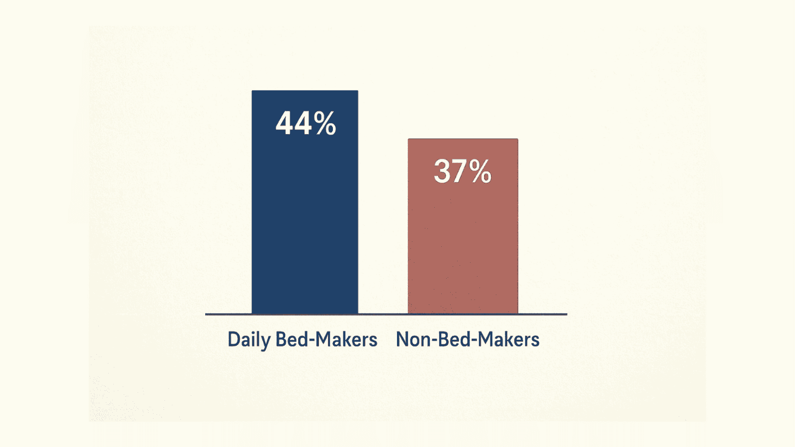 🟢 Create clarity through bed-making